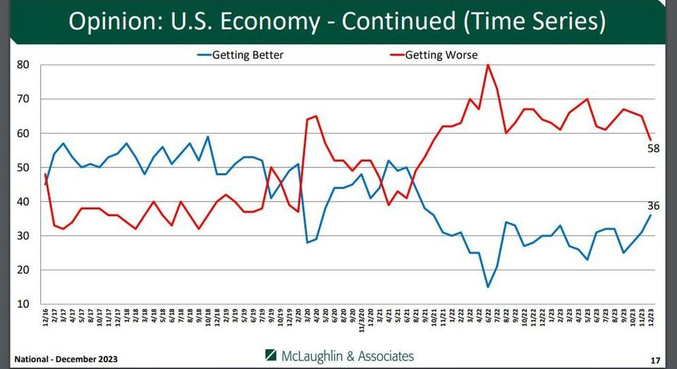May be an image of text that says '80 70 Opinion: U.S. Economy Continued (Time Series) -Getting Better 60 -Getting Worse 50 40 30 20 58 10 36 National December National-December2023 2023 McLaughlin & Associates'