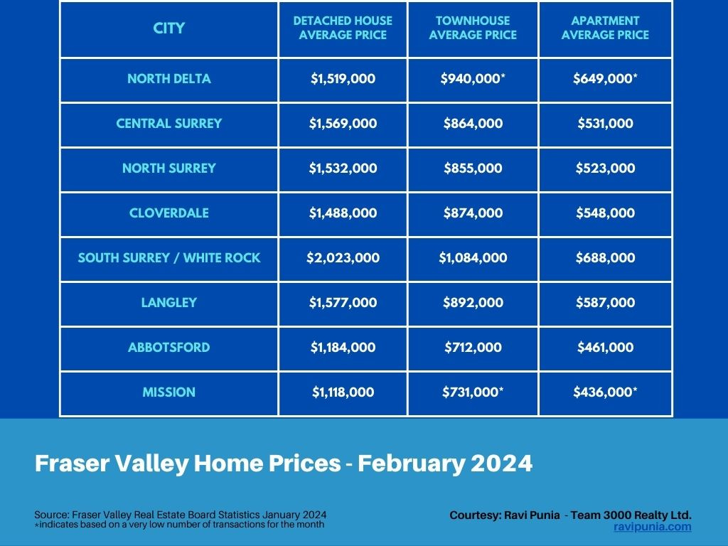 Fraser Valley home prices in February 2024