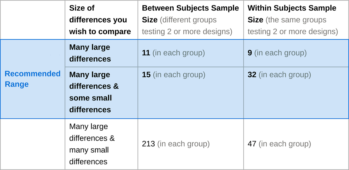 A table showing the recommended range is 11 to 15 participants for "between-group" comparisons and 9 to 32 participants for "within-group" comparisons. 