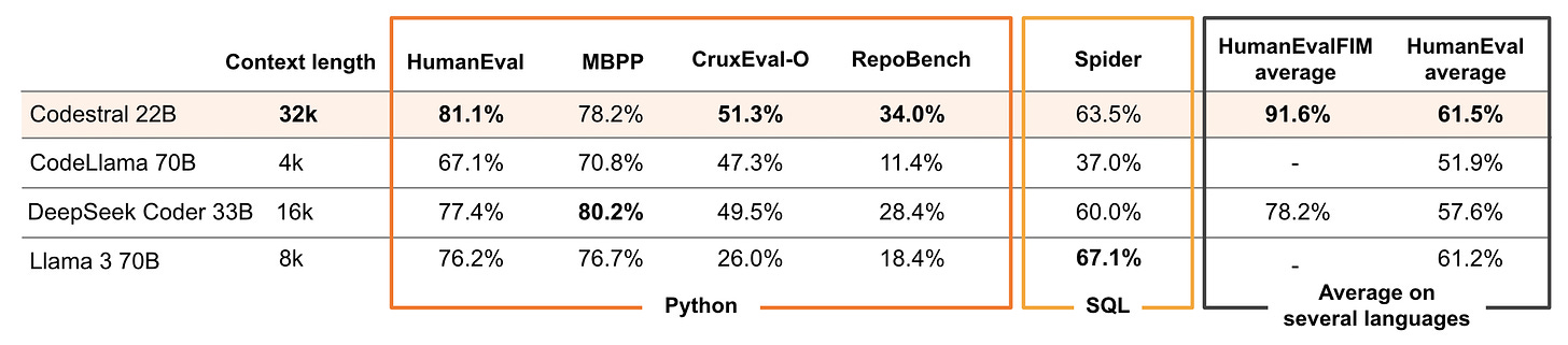 With its larger context window of 32k (compared to 4k, 8k or 16k for competitors), Codestral outperforms all other models in RepoBench, a long-range eval for code generation