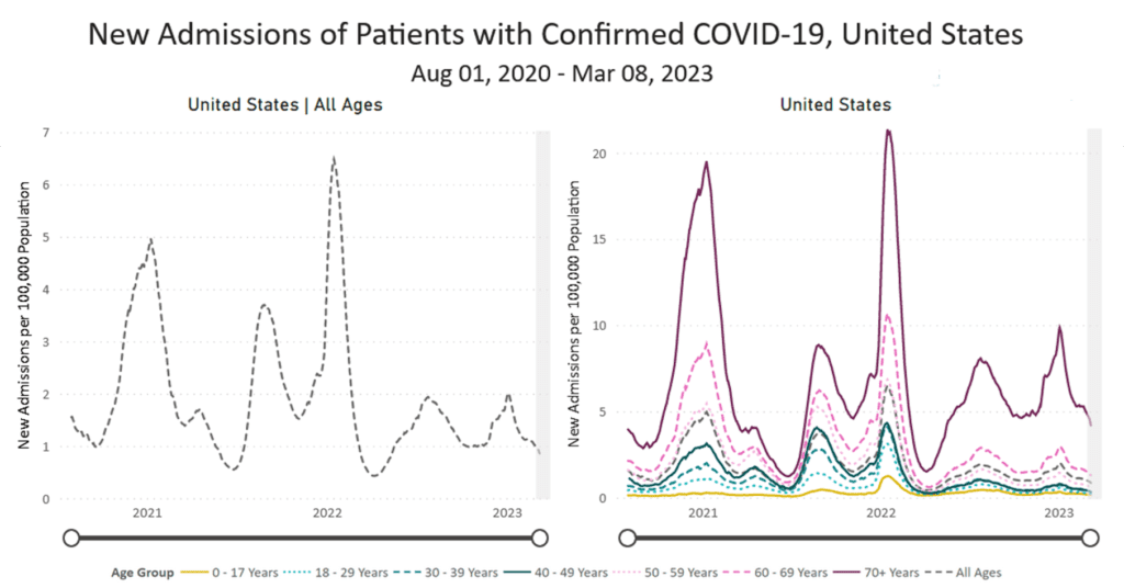 Image of line graphs titled “New Admissions of Patients with Confirmed COVID-19” from August 1, 2020 to March 8, 2023. A line graph showing hospitalizations for all ages is on the left, and is broken down by age group on the right. The y-axis is labeled “New Admissions per 100,000 Population” and ranges from 0 to 7 for all ages and 0 to 20 by age group. The x-axis is time from August 1, 2020 to March 8, 2023. For all ages, a recent peak occurred in early January 2023. Current hospitalizations are at a rate of 0.86 per 100,000 people. 70+ (solid red-purple) is the highest for the whole graph with a larger gap within the last year, followed by 60-69 (dashed dark pink), and then progressively decreasing by decade, with the last 2 groups being 0-17 years (solid gold) and 18-29 years (dashed light cyan). In the last month, all ages are slightly decreasing. Age 70+ admissions are at about 4.2 per 100,000. The other age groups are under 2.