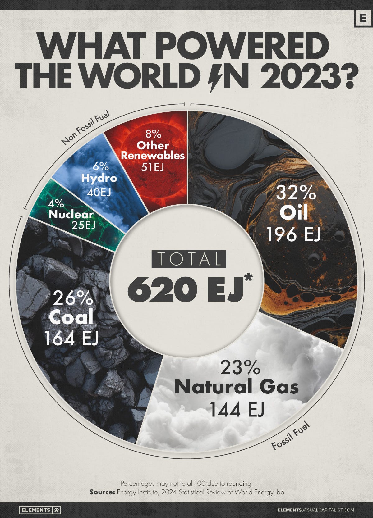 This pie chart illustrates the sources of energy used globally in 2023, measured in exajoules.