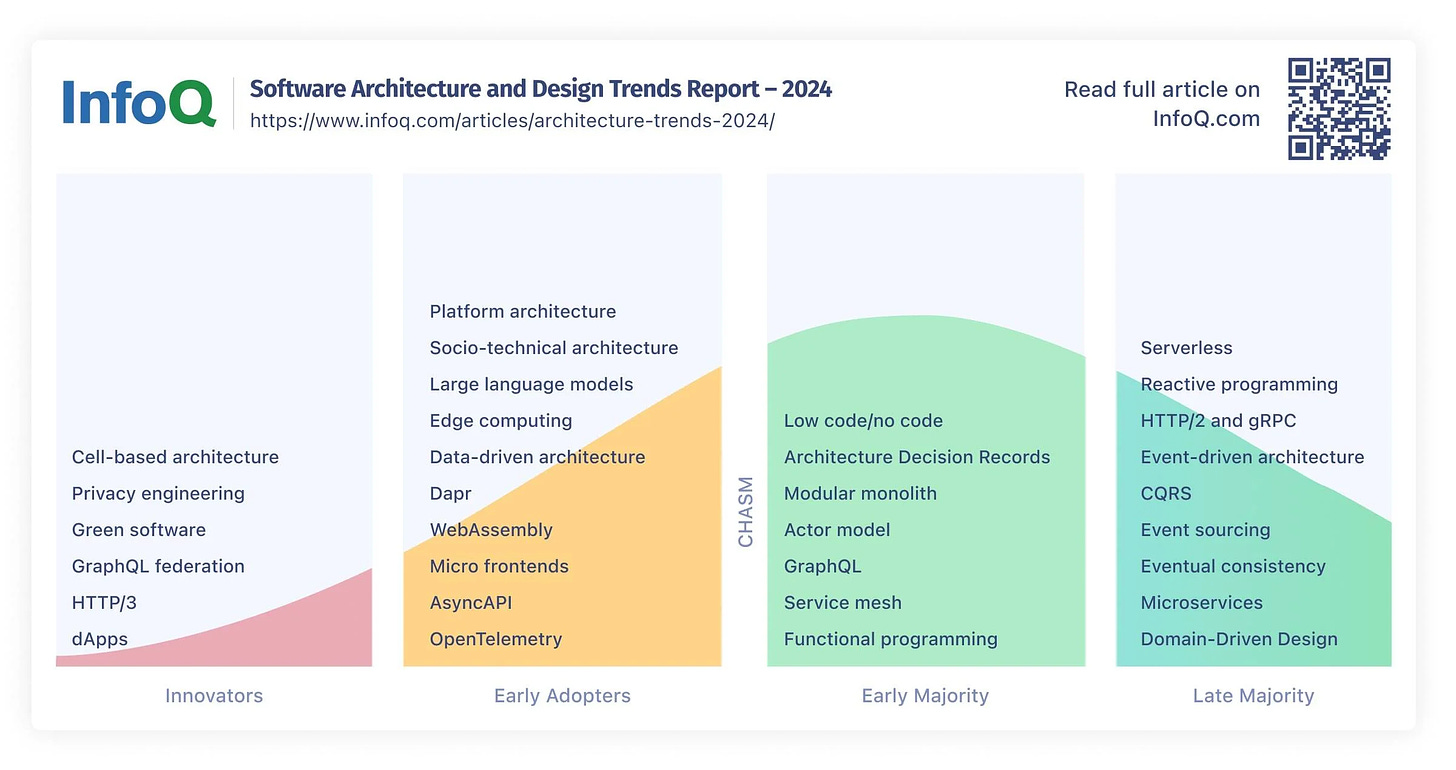 Imagem traz as informações "InfoQ: Software Arquitecture and Design Trends Report - 2024", com link e QR code para acessar o artigo. Abaixo, 4 quadros listam as principais tendências por fases. Inovators: Cell-based arquitecture, Privacy engineering, Green software, GraphQL federation; HTTP/3 e dApps. Early Adopters: Platform architecture, Socio-technical architecture, Large language models, Edge computing, Data-driven architecture, Dapr, WebAssembly, Micro frontends, AsyncAPI e OpenTelemetry. Early Majority: Low code/no code, Architecture Decision Records, Modular monolith, Actor model, GraphQL, Service mesh e Functional programming. Late Majoritiy: Serveless, Reactive programming, HTTP/2 and gRPC, Event-driven architecture, CQRS, Event sourcing, Eventual consistency, Microsservices e Domain-Driven Design.