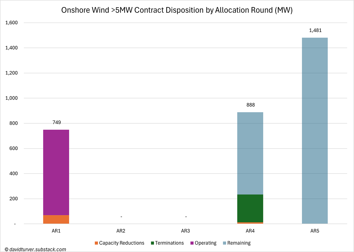 Figure 3 - Onshore Wind Contract Disposition by Allocation Round (MW)