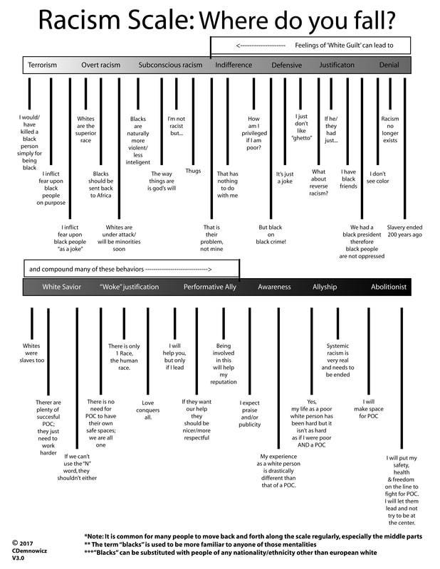 Racism Scale An infographic titled “Racism Scale: Where Do You Fall?” showing a continuum of behaviors and beliefs ranging from overt white supremacy to passive complicity in racial inequality. Racism Scale An infographic titled “Racism Scale: Where Do You Fall?” showing a continuum of behaviors and beliefs ranging from overt white supremacy to passive complicity in racial inequality.