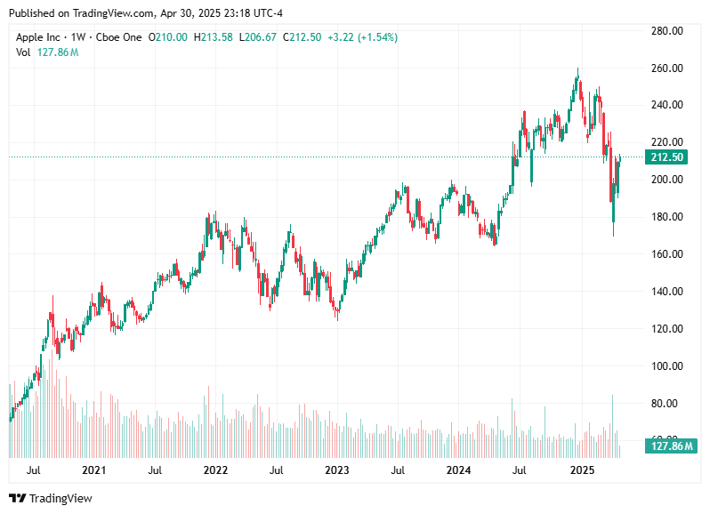 TradingView chart TradingView chart