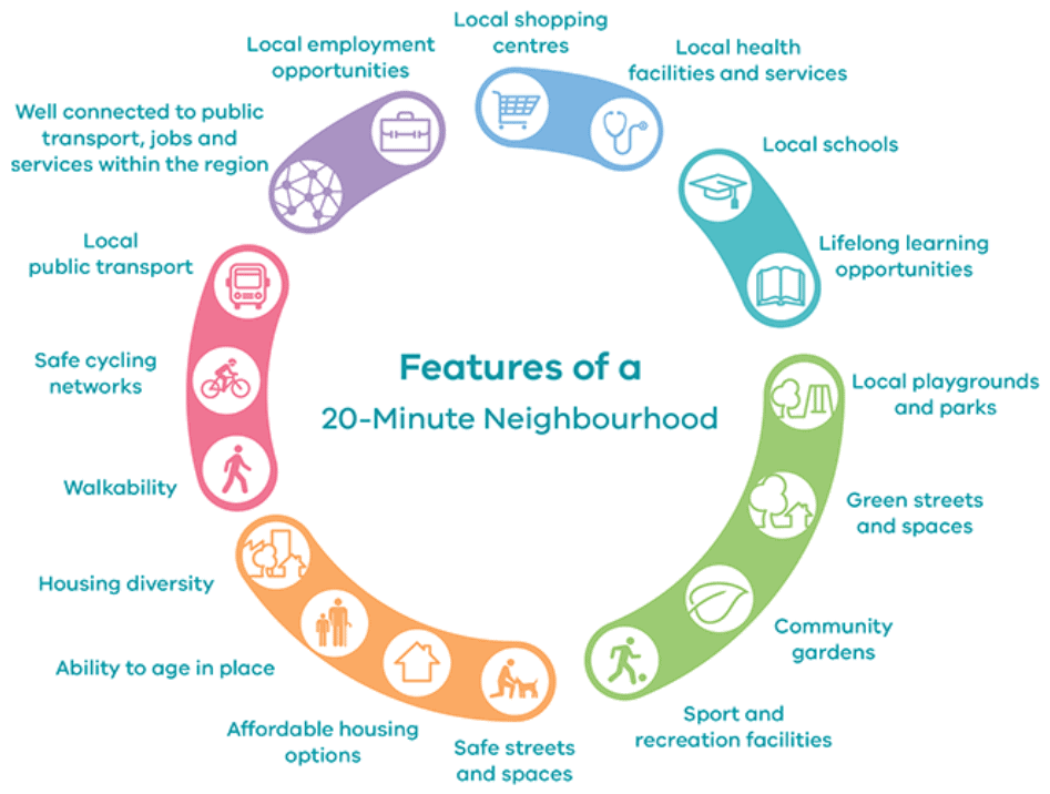 Features of a 20-Minute Neighbourhood