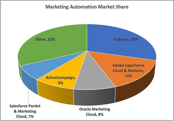 Datanyze market share estimates based on customer website numbers.
