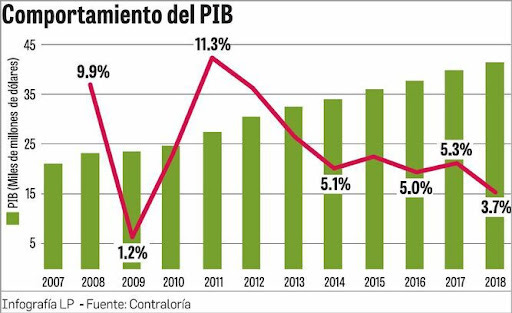Panamá registró el año pasado el crecimiento más lento desde 2009 | La  Prensa Panamá