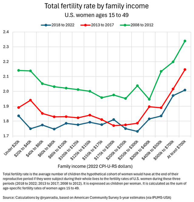 Total U.S. Fertility Rate by Family Income : r/Natalism Total U.S. Fertility Rate by Family Income : r/Natalism