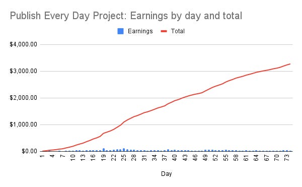 Publish Every Day project total earnings on Day 74.