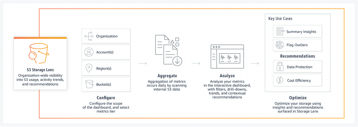 Credit: https://aws.amazon.com/s3/storage-lens/