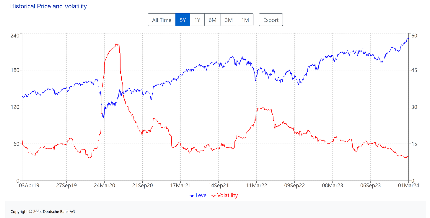 [ Left X-axis: Index data. (🟦) | Right X-axis: Volatility of the index. (🟥) ] | Data as of 03/01/2024 market close. | 