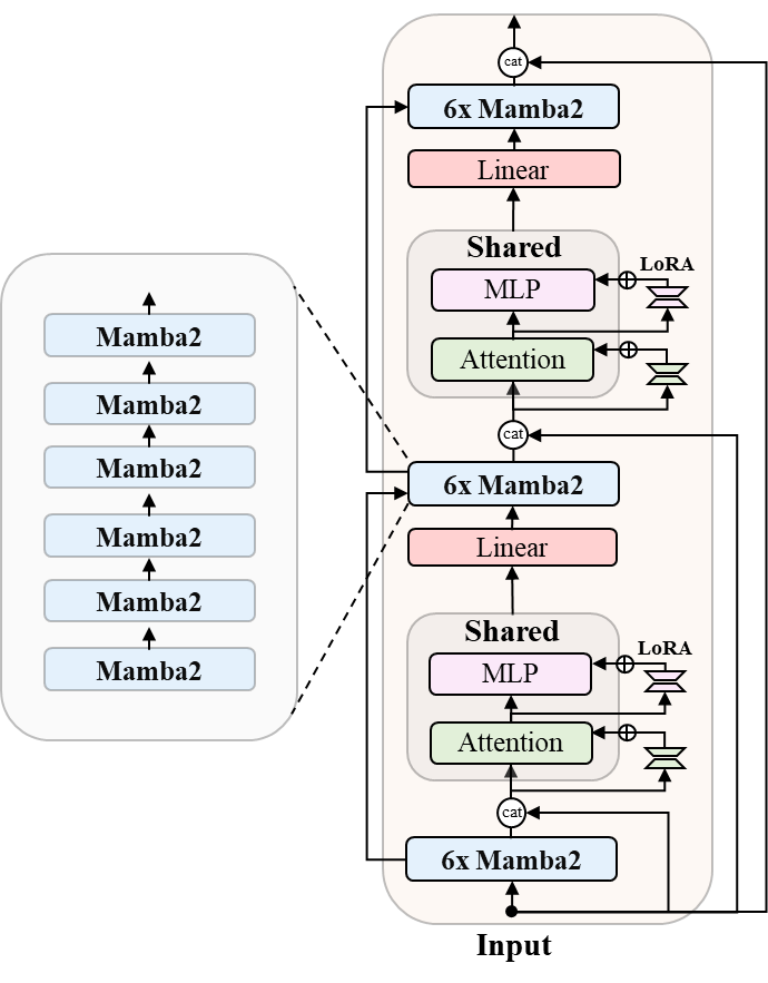 Zamba architecture