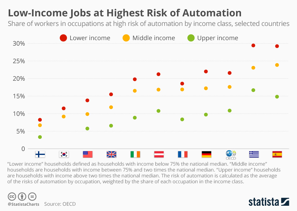 Chart: Low-Income Jobs at Highest Risk of Automation | Statista