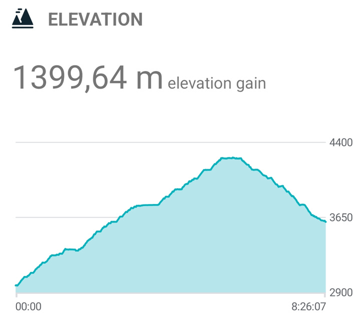 Inca Trail elevation graph