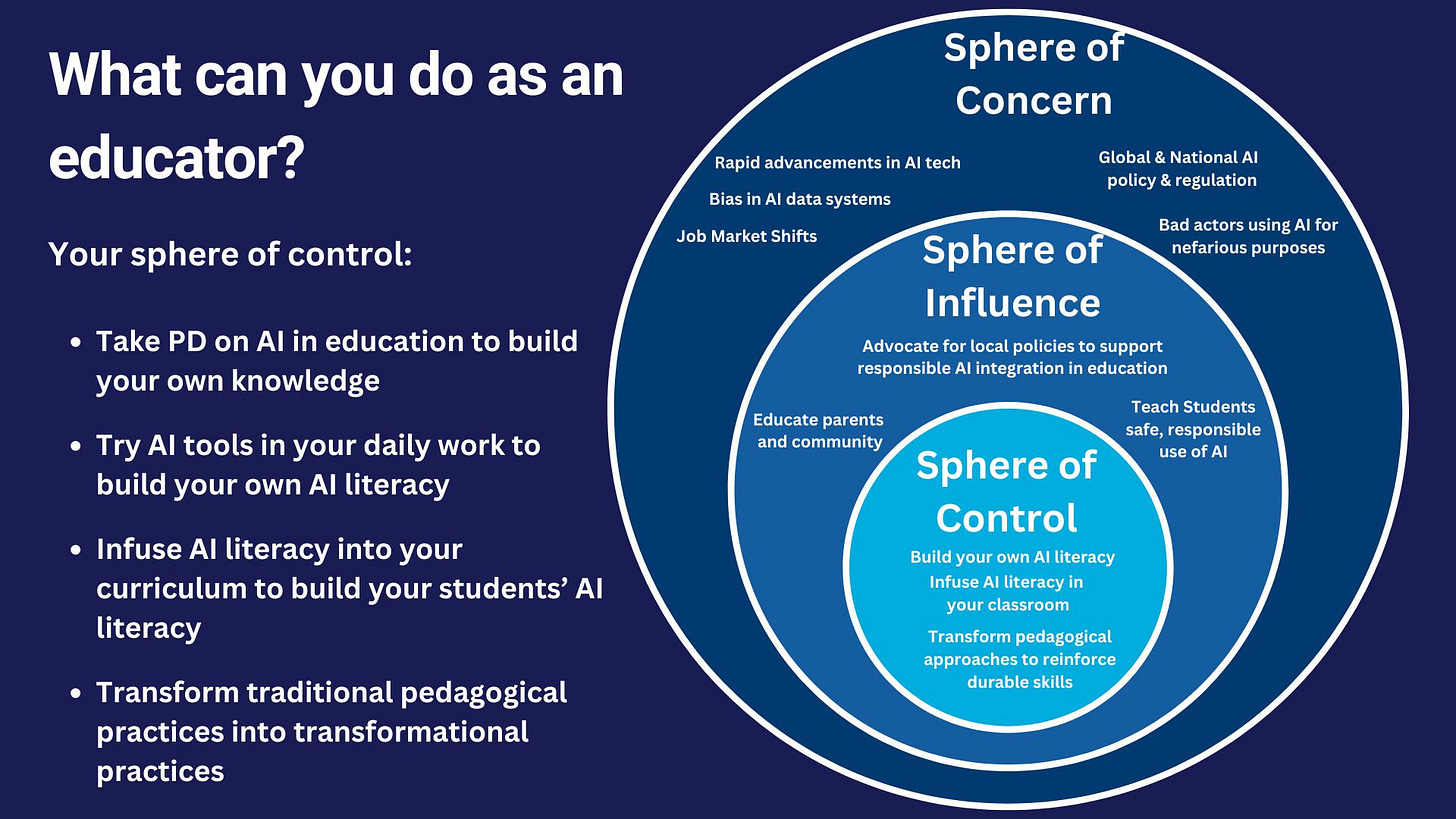 The image is an infographic titled "What can you do as an educator?", featuring three concentric circles labeled as Sphere of Control, Sphere of Influence, and Sphere of Concern, along with corresponding actions.  Left Side Text (Your sphere of control) Take PD on AI in education to build your own knowledge. Try AI tools in your daily work to build your own AI literacy. Infuse AI literacy into your curriculum to build your students’ AI literacy. Transform traditional pedagogical practices into transformational practices. Three Concentric Circles on the Right: Sphere of Control (Innermost, Light Blue)  Build your own AI literacy. Infuse AI literacy in your classroom. Transform pedagogical approaches to reinforce durable skills. Sphere of Influence (Middle, Darker Blue)  Advocate for local policies to support responsible AI integration in education. Educate parents and the community. Teach students the safe, responsible use of AI. Sphere of Concern (Outermost, Darkest Blue)  Rapid advancements in AI technology. Bias in AI data systems. Job market shifts. Global & national AI policy & regulation. Bad actors using AI for nefarious purposes.