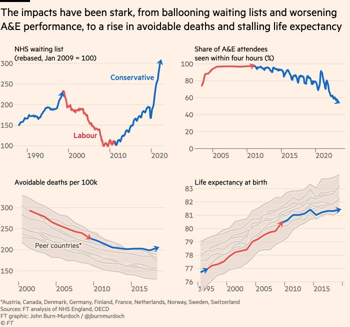 Chart showing that the impacts of austerity have been stark, from ballooning waiting lists and worsening A&E performance, to a rise in avoidable deaths and stalling life expectancy