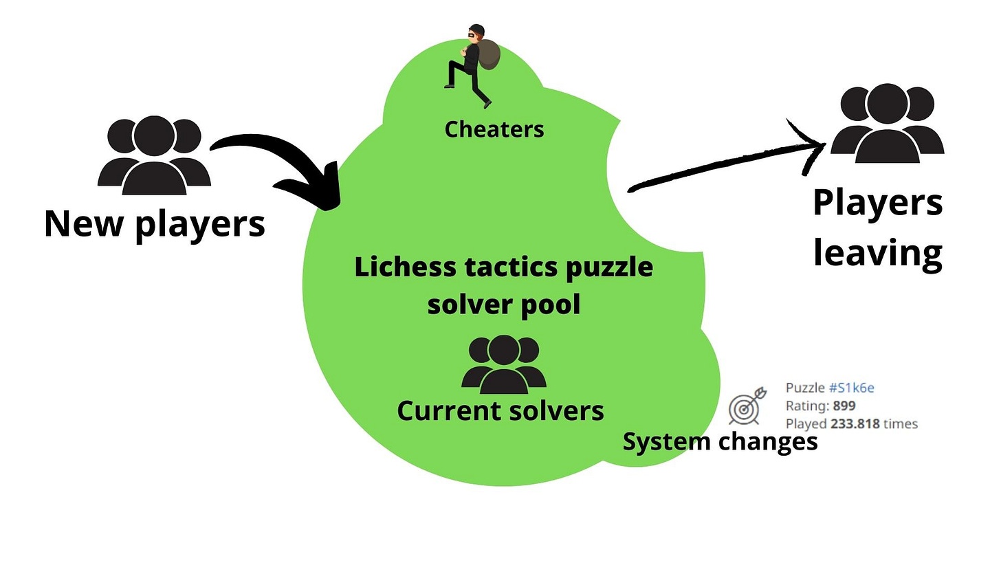 Lichess puzzle ratings are completely puzzling. For example this is rated  1813. I would expect a complete novice to solve this. Whereas I've seen  mate in 6 with brilliant moves being rated