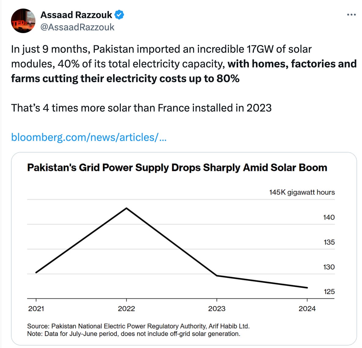  Assaad Razzouk @AssaadRazzouk In just 9 months, Pakistan imported an incredible 17GW of solar modules, 40% of its total electricity capacity, with homes, factories and farms cutting their electricity costs up to 80%  That’s 4 times more solar than France installed in 2023  https://bloomberg.com/news/articles/2024-11-22/surprise-solar-boom-in-pakistan-helps-millions-but-harms-grid