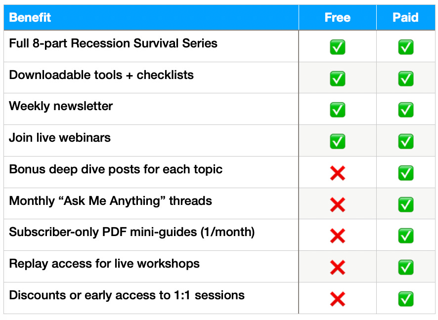 Comparison chart showing the difference between free and paid subscriber benefits for the Recession Survival Series. Free subscribers get access to the full 8-part series, downloadable tools and checklists, the weekly newsletter, and live webinars. Paid subscribers get all of that plus bonus deep-dive posts, audio versions with commentary, monthly Q&A threads, exclusive PDF mini-guides, replay access to workshops, and early access or discounts on 1:1 sessions.
