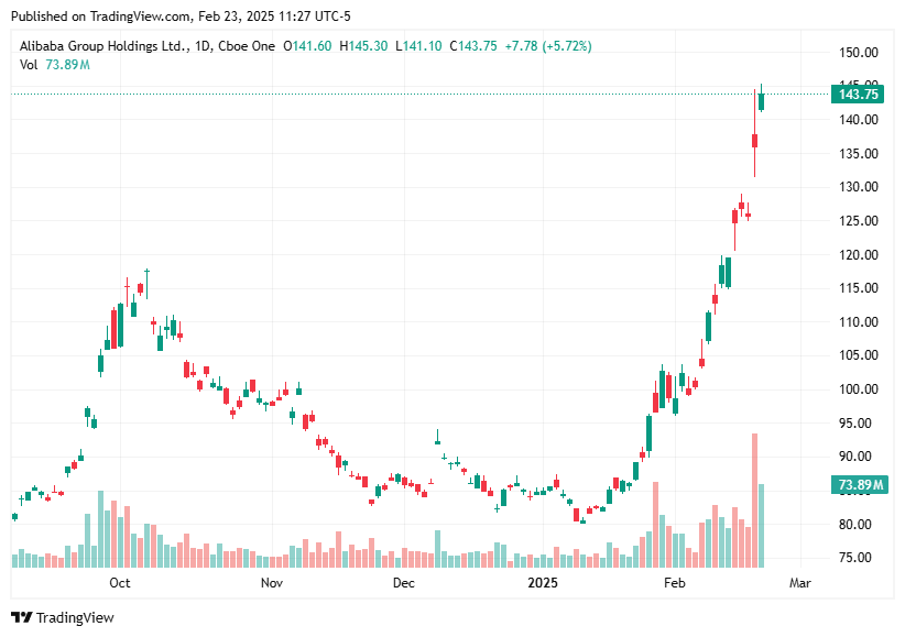 TradingView chart TradingView chart
