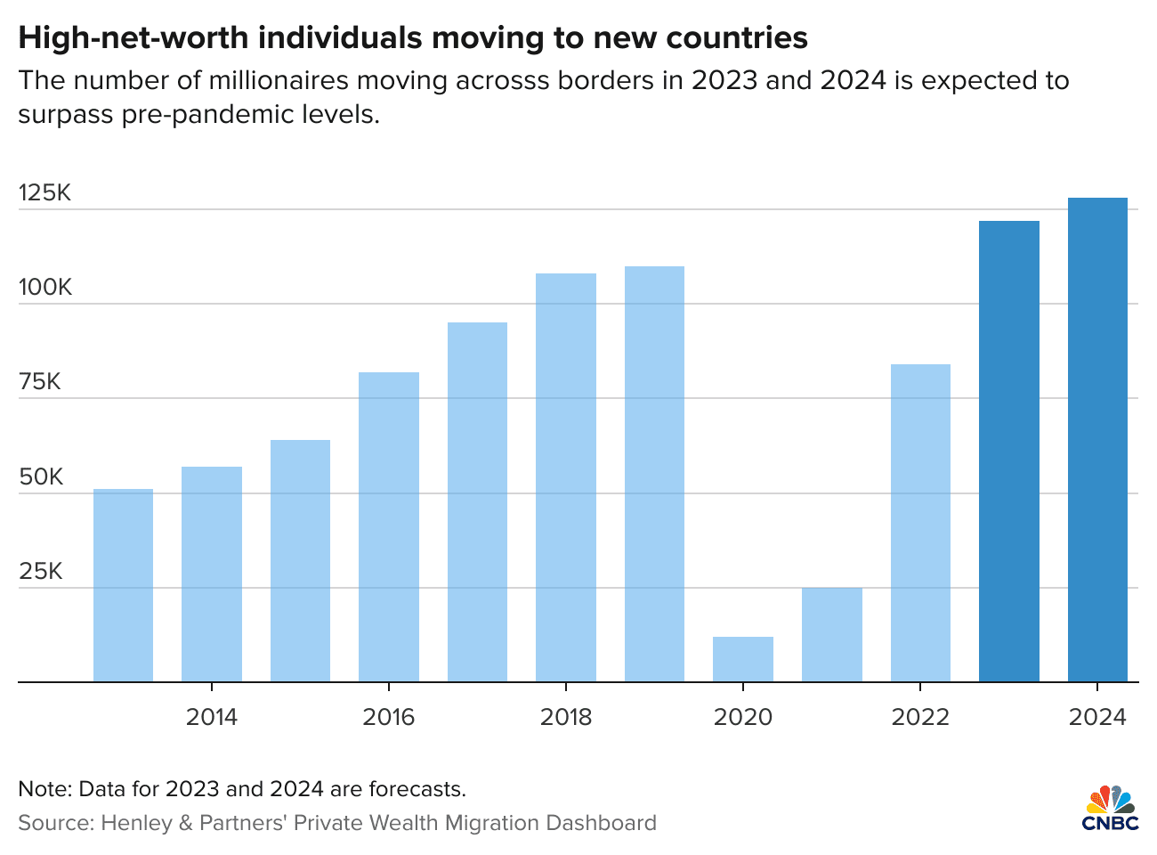 High-net-worth individuals moving to new countries