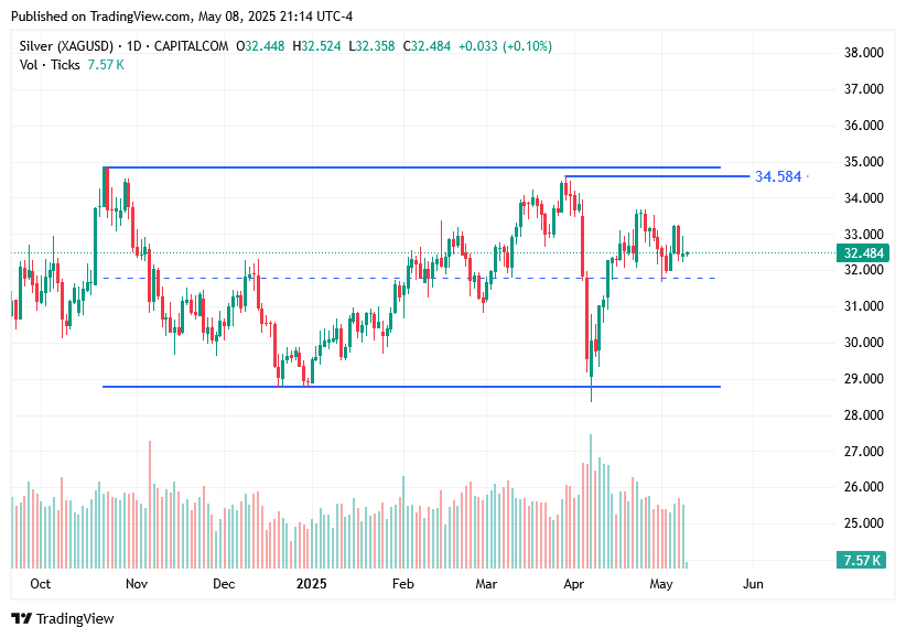 TradingView chart
