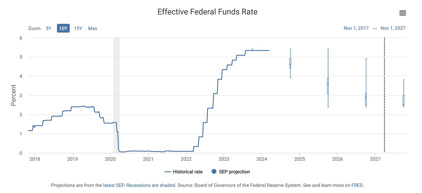 Data as of the latest Summary of Economic Projections ( SEP ) | https://www.federalreserve.gov/monetarypolicy/files/fomcprojtabl20240320.pdf | Interactive statistics: https://stlouisfed.shinyapps.io/macro-snapshot/#keyIndicators |