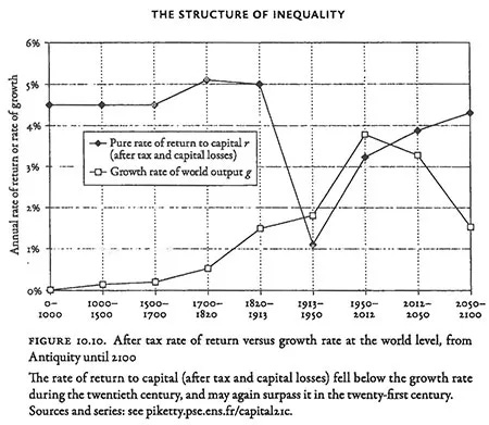 Thomas Piketty Capital 21st century return capital growth