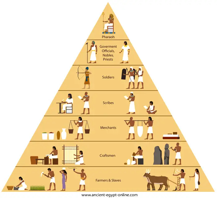 The Social Structure Of Ancient Egypt | Social Pyramid