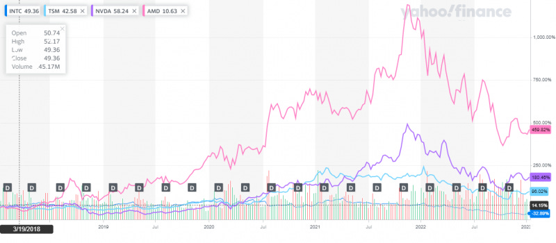 過去五年來，英特爾股價表現遜於台積電（淺藍色線條），也不如宿敵AMD（粉紅線條）與Nvidia（紫色線條）（圖片來源：YAHOO FINANCE）