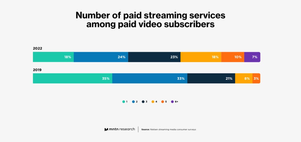 Increased Streaming Fragmentation Has Led to an Interest in Streaming  Bundles - MNTN Research