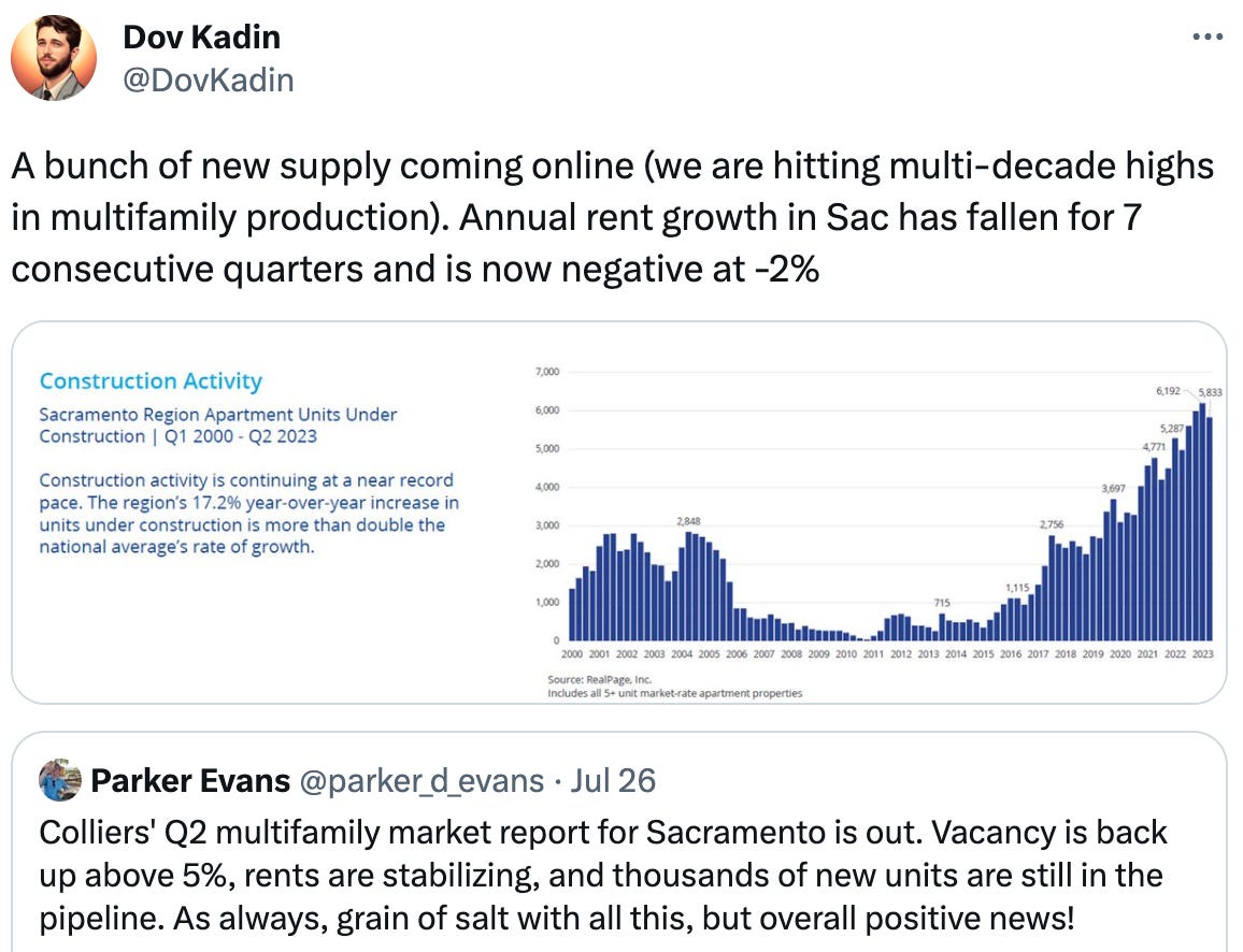  See new Tweets Conversation Dov Kadin @DovKadin A bunch of new supply coming online (we are hitting multi-decade highs in multifamily production). Annual rent growth in Sac has fallen for 7 consecutive quarters and is now negative at -2% Quote Tweet Parker Evans @parker_d_evans · Jul 26 Colliers' Q2 multifamily market report for Sacramento is out. Vacancy is back up above 5%, rents are stabilizing, and thousands of new units are still in the pipeline. As always, grain of salt with all this, but overall positive news!