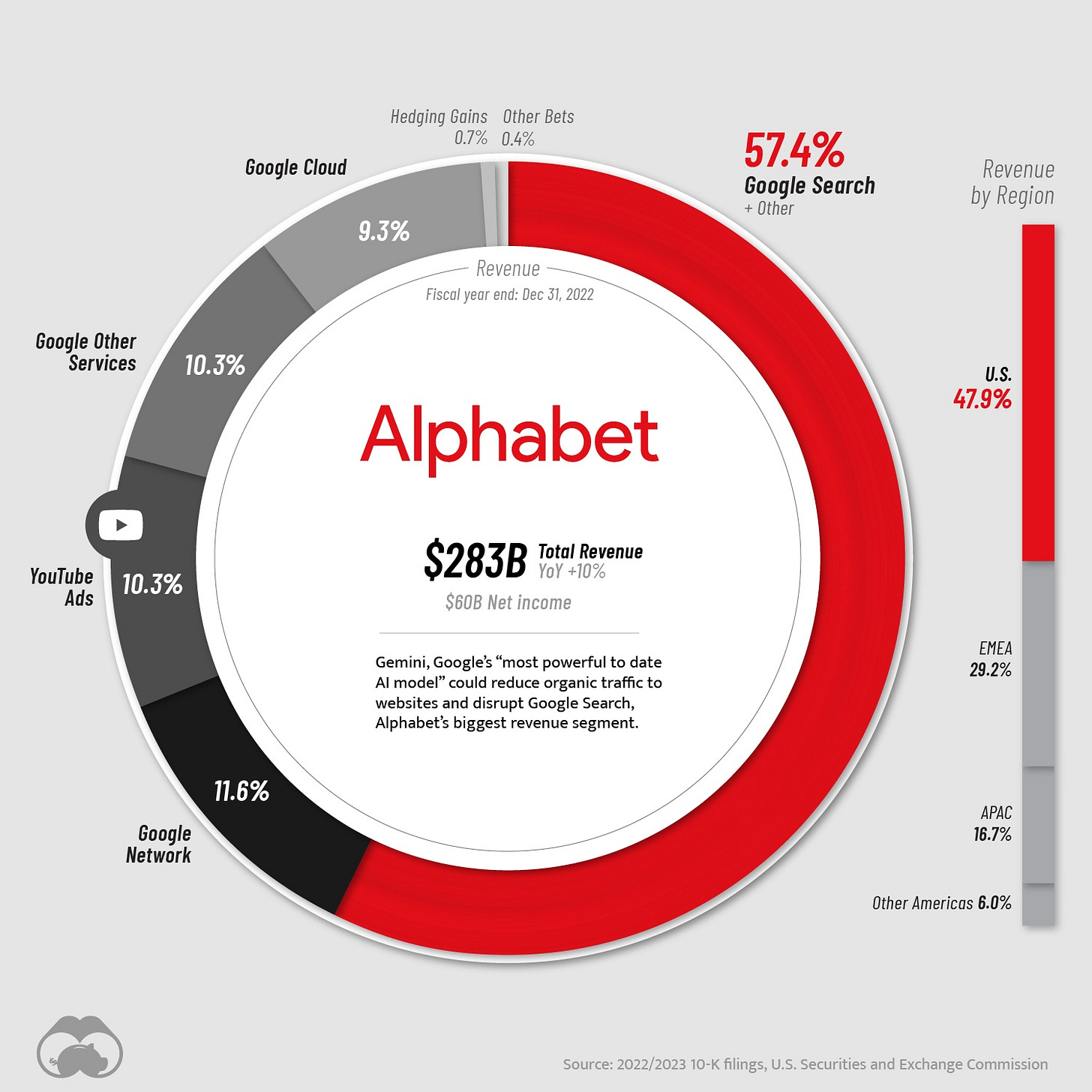 May be a graphic of text that says 'Hedging Gains Other Bets 0.7% 0.4% Google Cloud 9.3% 57.4% Google Search Other Google Other Services Revenue Fiscalye end :Dec31, 2022 Revenue by Region 10.3% U.S. 47.9% YouTube Ads 10.3% Alphabet $283B Total Revenue +10% $60B Net income Gemini, Google's "most powerful date could reduce traffic to websites disrupt Google Search, Alphabet's Alphabetsbiggestrevenuesegment. oiggestrevenuesem. segment. EMEA 29.2% 11.6% Google Network APAC 16.7% Other Americas 6.0%'