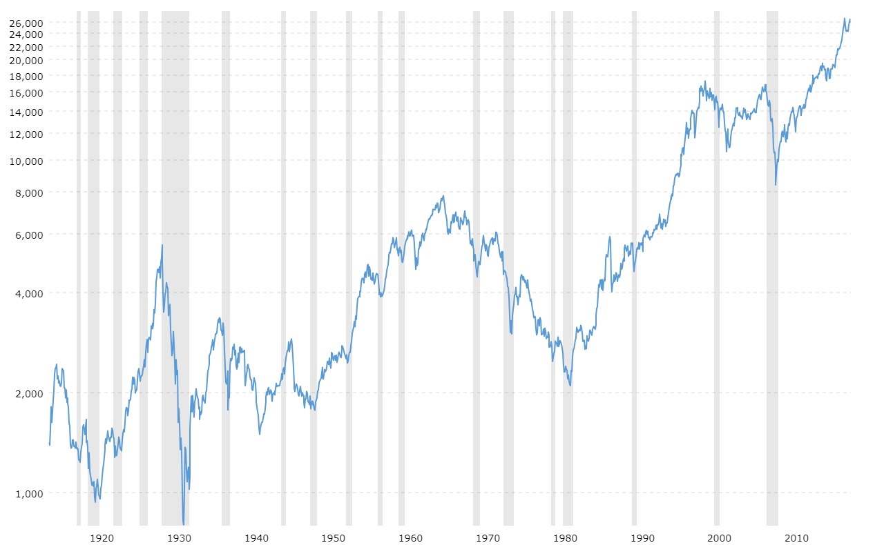 Dow Jones - DJIA - 100 Year Historical Chart | MacroTrends