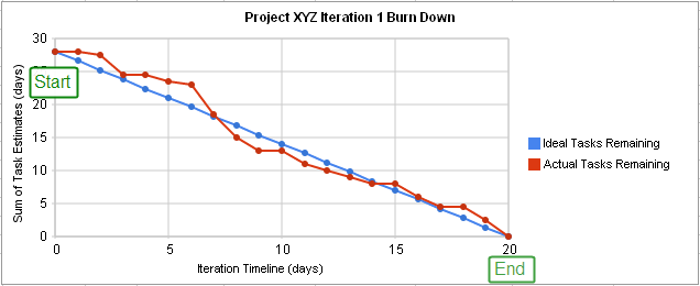 Burndown chart - Wikipedia