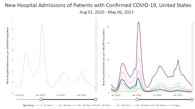 Image of line graphs titled “New Admissions of Patients with Confirmed COVID-19” from Aug 1, 2020, to May 6, 2023. A line graph showing hospitalizations for all ages is on the left, and is broken down by age group on the right. The y-axis is labeled “New Admissions per 100,000 Population” and ranges from 0 to 7 for all ages and 0 to 20 by age group. The x-axis is time from Aug 1, 2020, to May 6, 2023. Current hospitalizations are at a rate of 0.41 per 100,000 people. 70+ (solid red-purple) is the highest for the whole graph with a larger gap within the last year, followed by 60-69 (dashed dark pink), and then progressively decreasing by decade, with the last 2 groups being 0-17 years (solid gold) and 18-29 years (dashed light cyan). In the last month, all ages are slightly decreasing. Age 70+ admissions are at about 2.0 per 100,000. The other age groups are about 1 or less.