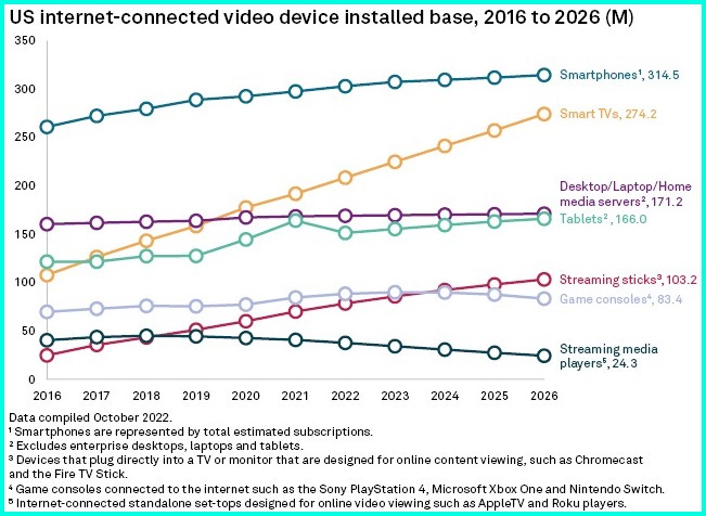 A 2022 analysis by S&P Global Market Intelligence shows smart TVs are among the fastest-growing categories of internet-connected video devices, displacing traditional high-definition televisions (HDTVs) on store shelves and representing over half of all TVs in the U.S.