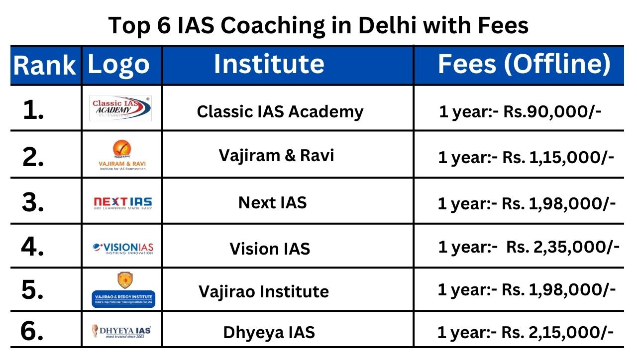 Best ias coaching in delhi with fees