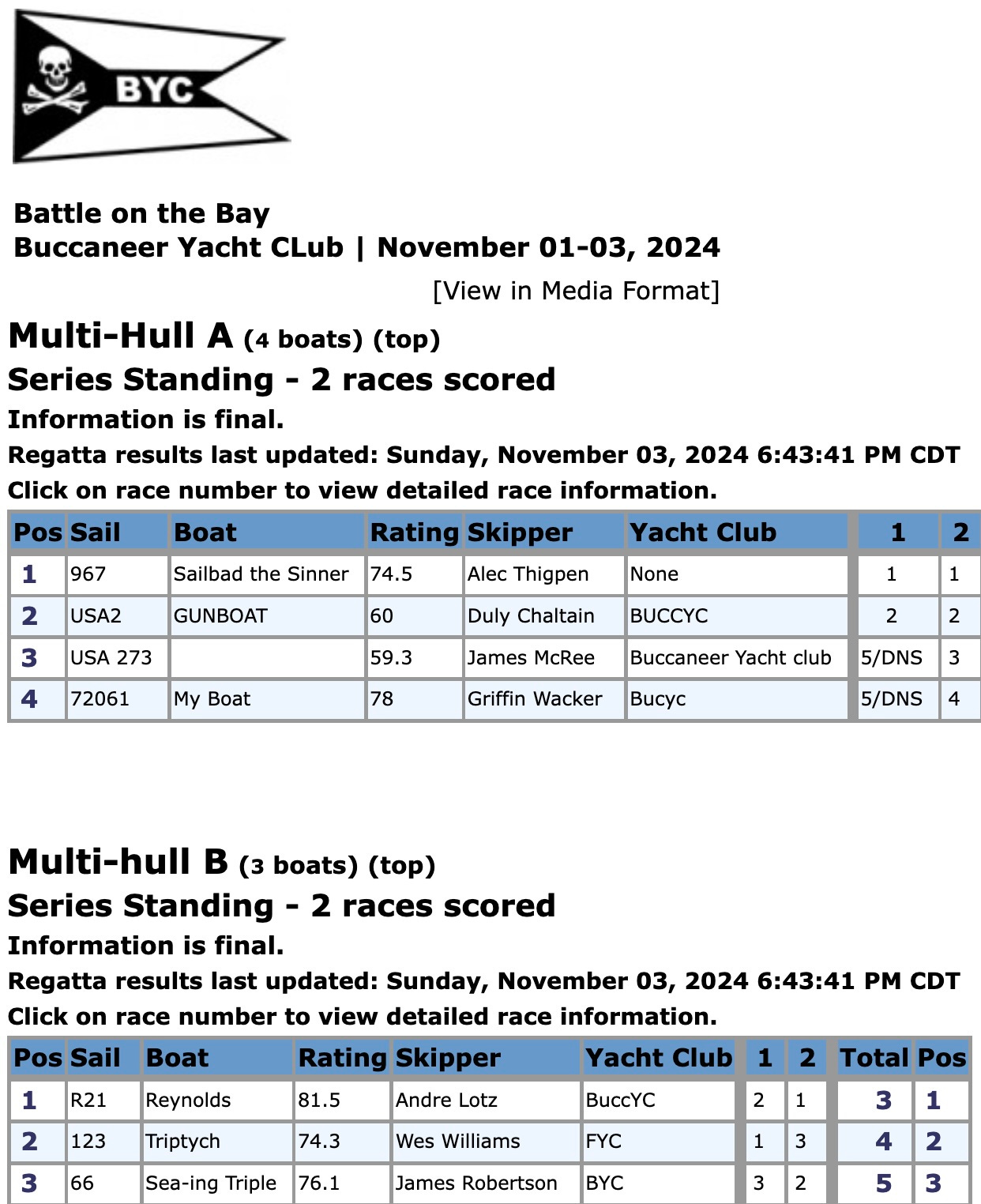 Reults for Battle on the Bay 2024