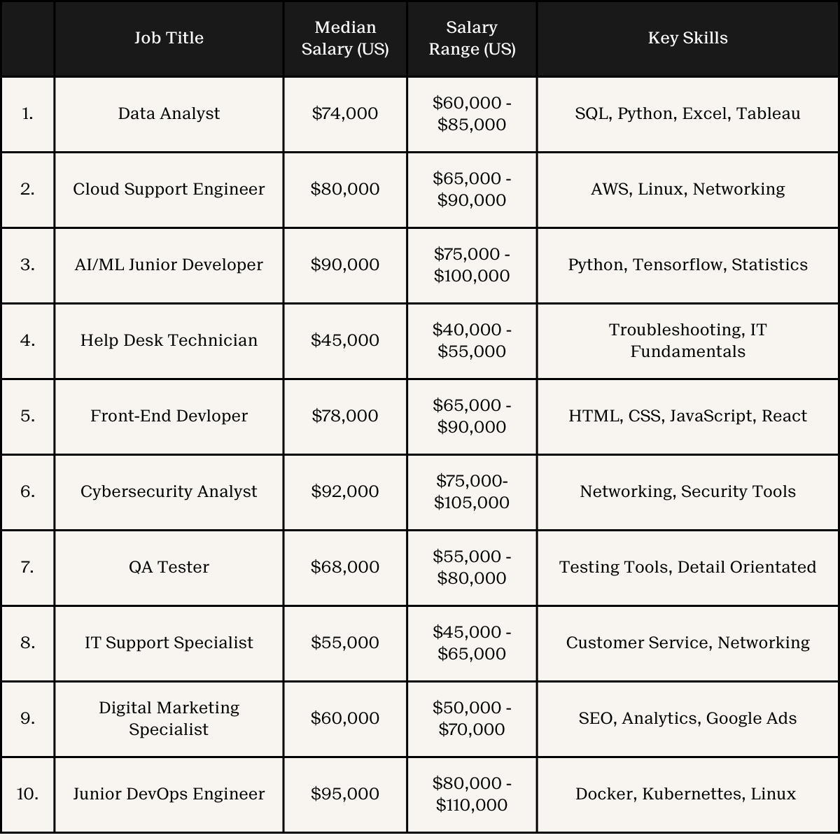 A table listing the top 10 entry-level tech jobs in 2025 with median salaries, salary ranges, and key skills, including roles like data analyst, cloud support engineer, and cybersecurity analyst.