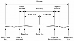 Typical rural two-lane highway showing definitions of highway, roadway, travel lane and shoulder