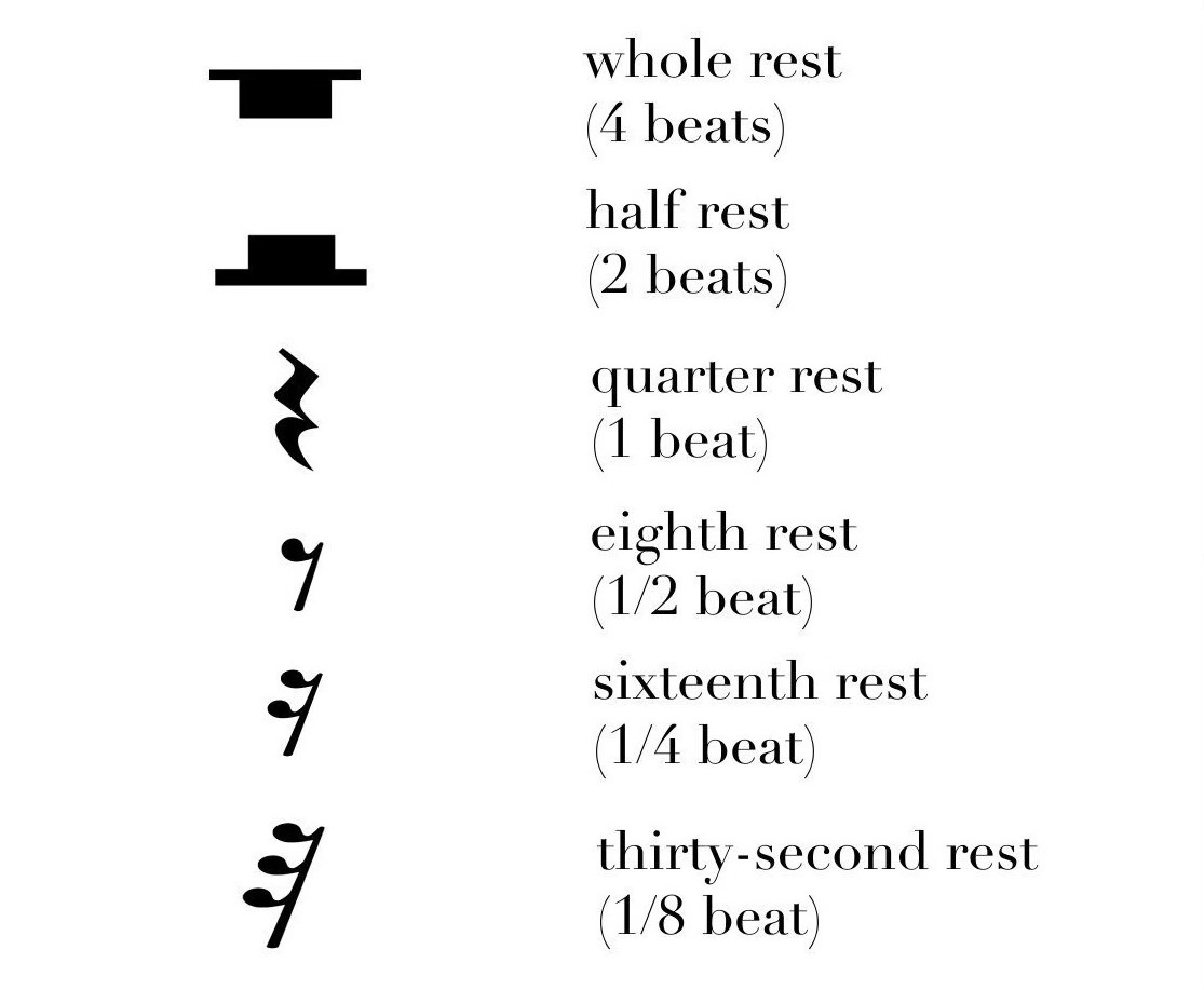 black and white music notation for rests, with text - from full rests to 32nd rests