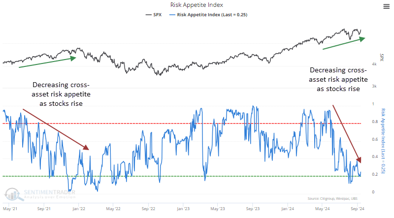 Risk Appetite indicator