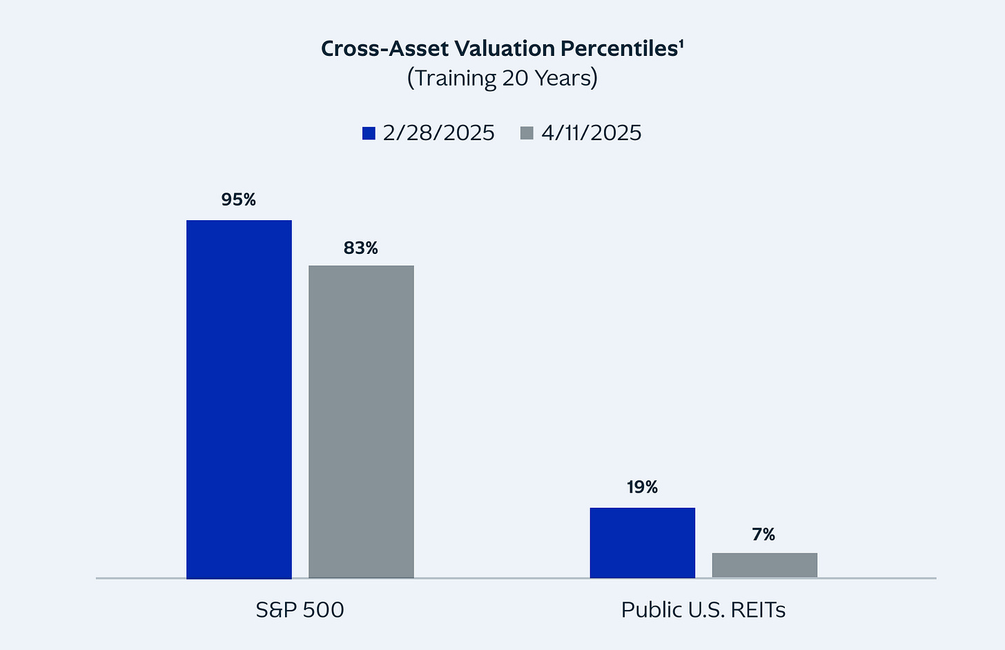Bar chart showing cross-asset valuation percentiles trailing 20 years in S&P500 and Public U.S. REITs.
