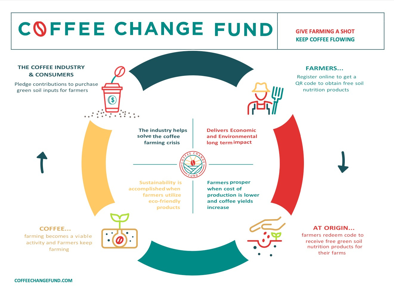 An infographic detailing how the Coffee Change Fund might work