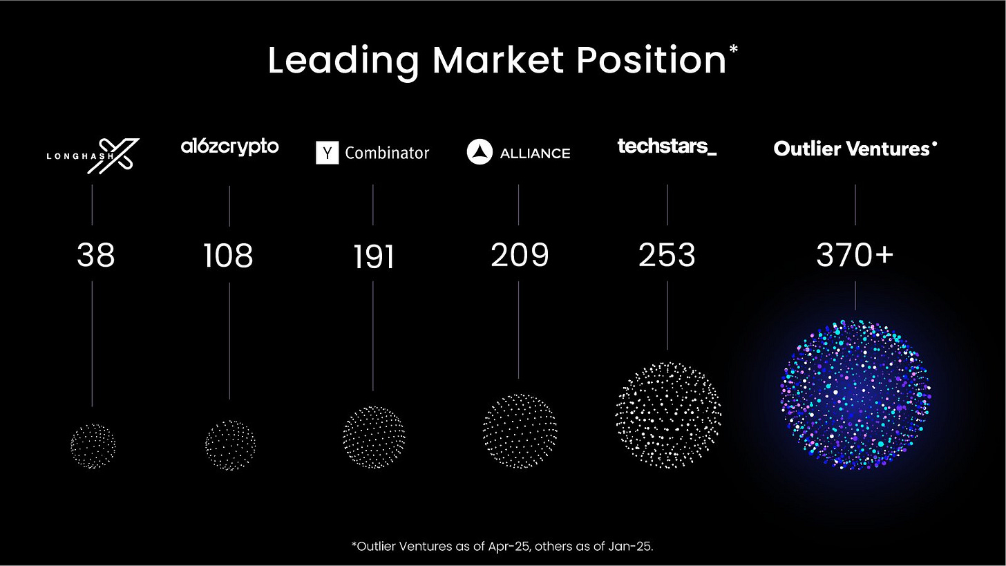 Outlier Ventures on X: "Most accelerators talk about support. We talk in  outcomes. 👀 370+ portfolio companies 💵 $1B+ raised by Outlier graduates  🧵👇 https://t.co/2yV8AmLOLl" / X