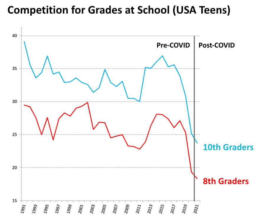 Percent reporting “quite a lot” or “a great deal” of competition for grades at their school, Monitoring the Future Survey.