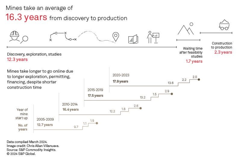 infographic with time needed from discovery to production for mines 